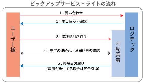 sbNAbvT[rXECg̗