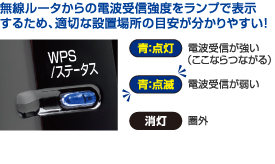 無線ルータからの電波受信強度をランプで表示するため、適切な設置場所の目安が分かりやすい！