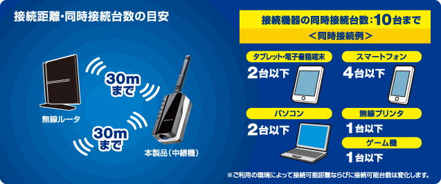 接続距離・同時接続台数の目安