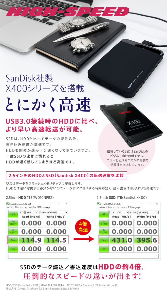SanDisk社製X400シリーズを搭載 とにかく高速 USB3.0接続時のHDDに比べ、より早い高速転送が可能。
