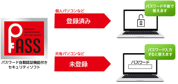 パスワードでデータを保護