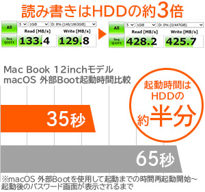 作業時間の短縮化