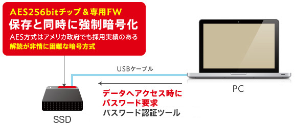 暗号化SSD