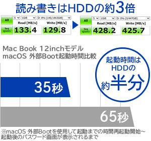 作業時間の短縮化