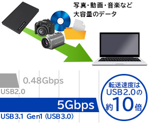 スピーディーな大容量データ転送