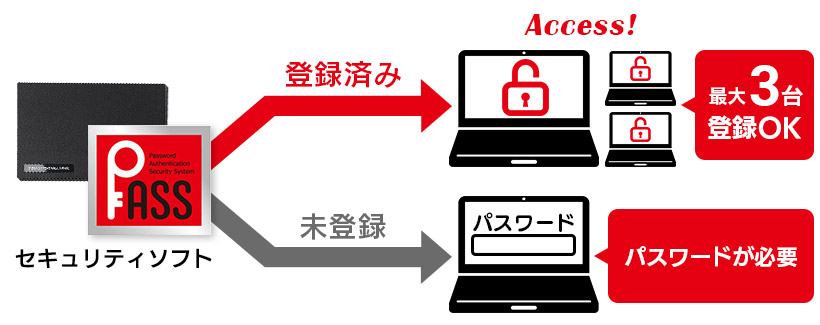 パスワードでデータを保護