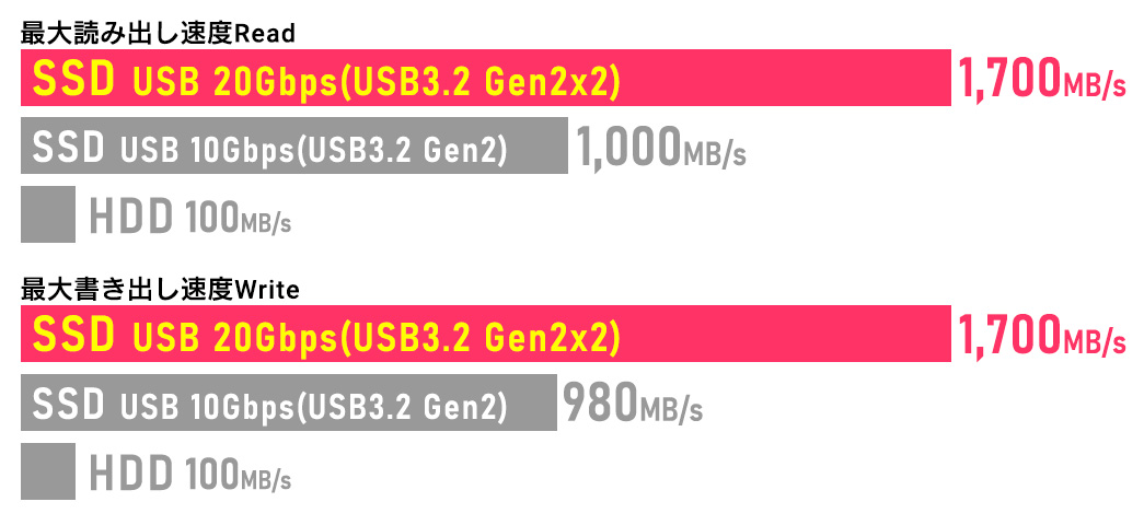 ロジテック SSD 耐衝撃・防滴仕様の高速SSD｜USB 20Gbpsに対応！写真や動画を超高速転送