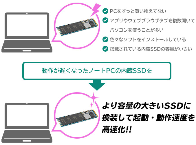 3ステップでカンタン換装