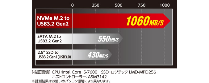 NVMe対応で超高速転送