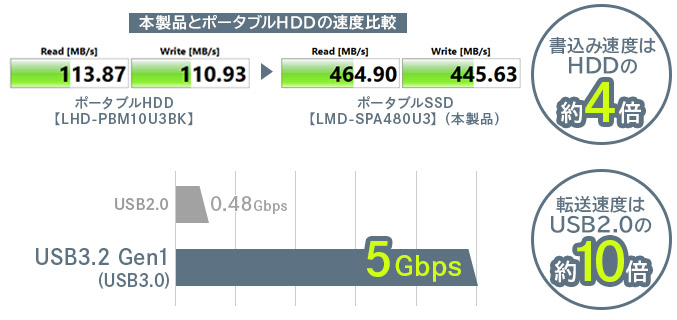 SSDとUSB3.2 Gen1(USB3.0)対応で高速ファイル転送
