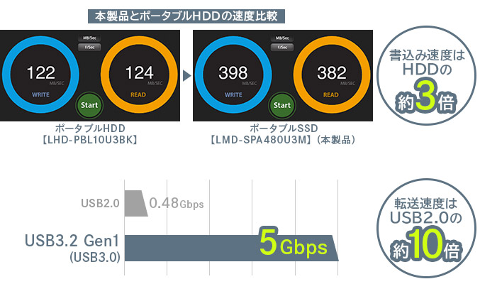 SSDとUSB3.2 Gen1(USB3.0)対応で高速ファイル転送