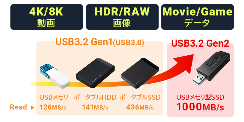 プレスリリース - 超小型・軽量の耐衝撃スティック型SSDの高速モデル