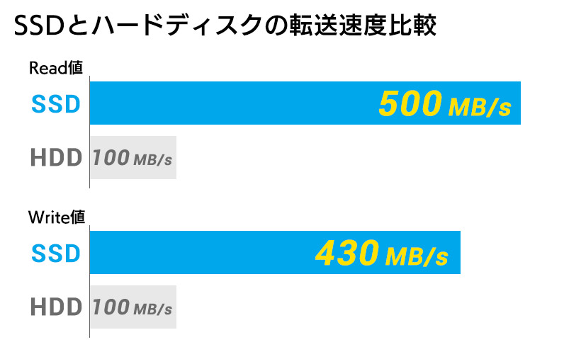 データの整理に