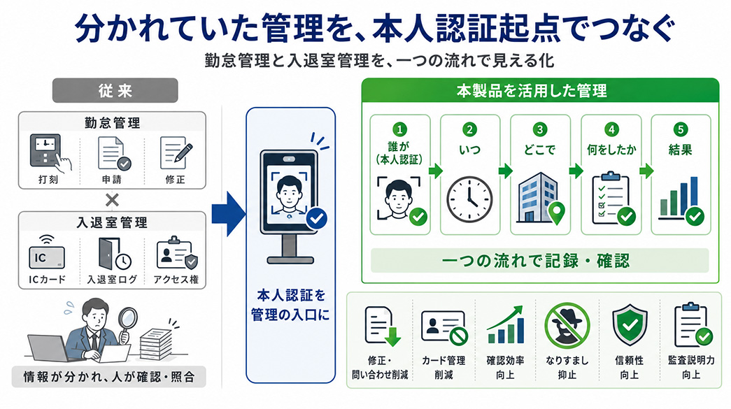 本人認証を起点に勤怠管理と入退室管理をつなぐ運用イメージ