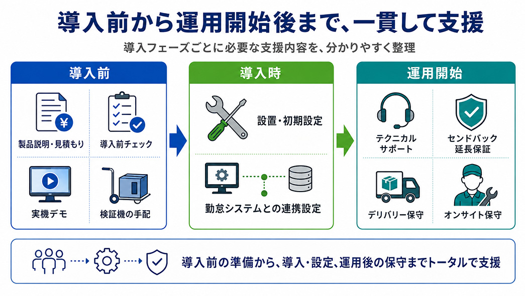 導入前から運用開始後までの支援内容