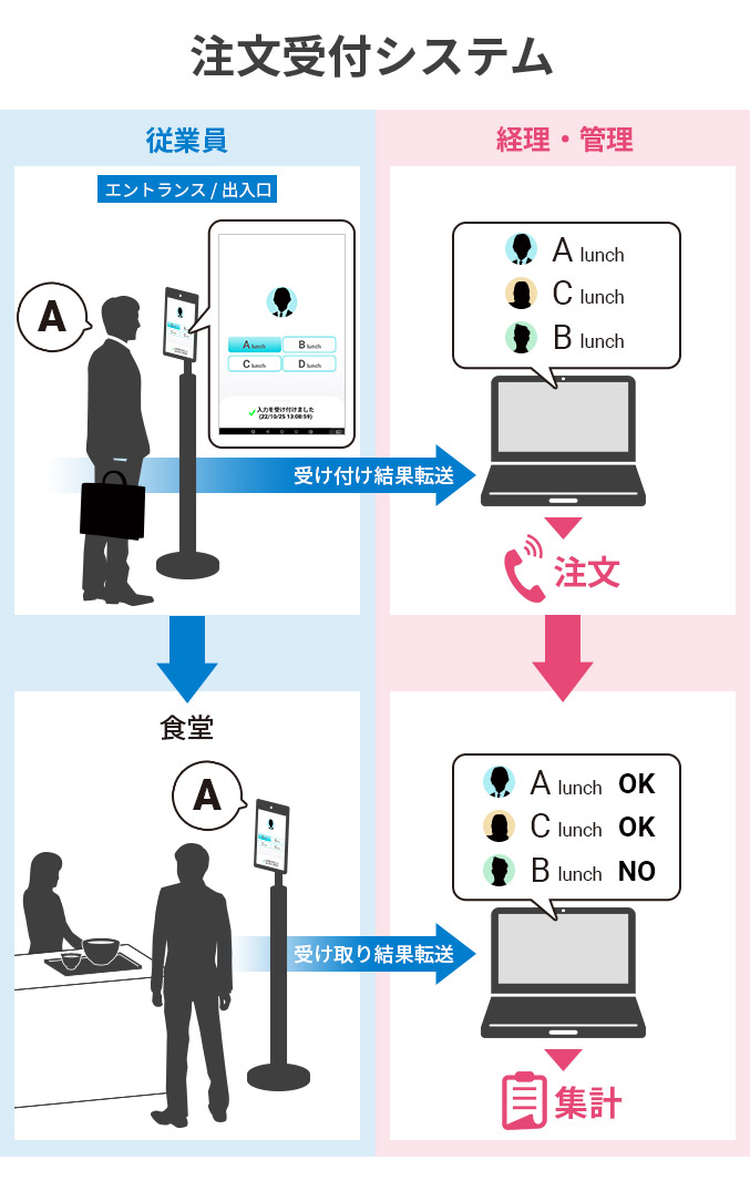 注文受付システム