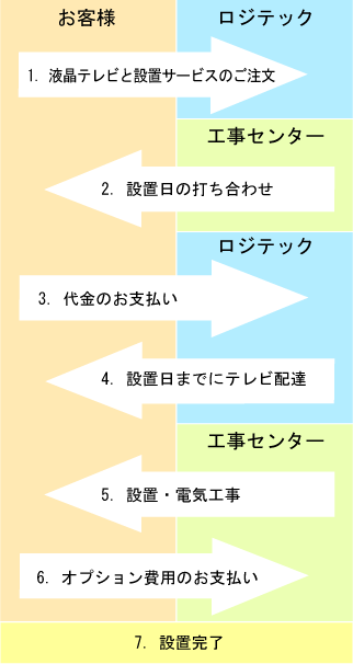 設置サービス ご注文から設置まで