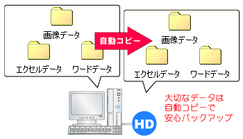 自動コピー