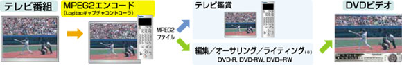 TV番組をDVDに保存