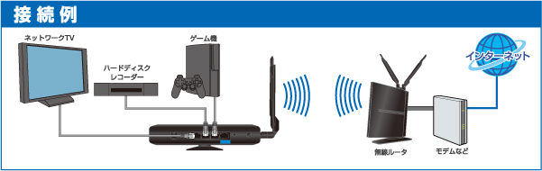 主な特長 ネットワークtvなど3台までのネットワーク機器を無線化できる 4つのlanポート を装備し ネットワークtvやblu Rayレコーダーなど3台までの有線タイプのネットワーク機器を無線化できる無線コンバータです 有線lan対応のネットワーク