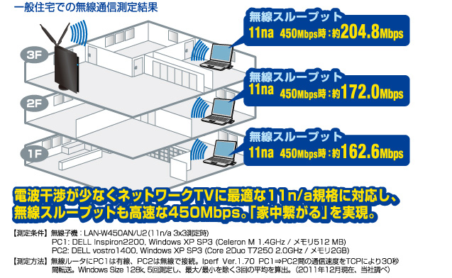 一般住宅での無線通信測定結果