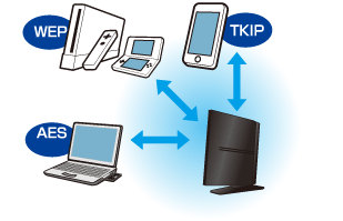 セキュリティレベルAES・TKIP・WEPのSSIDを併用可能