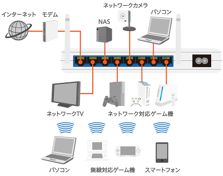 無線LAN対応＋ギガポートを8つ搭載！