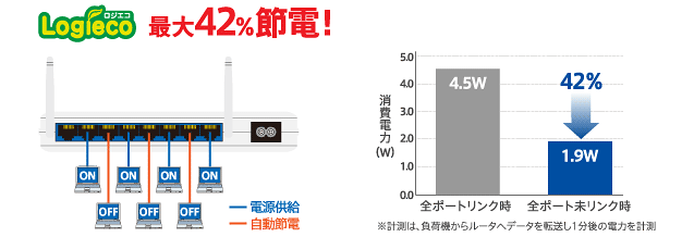 最大42％節電！