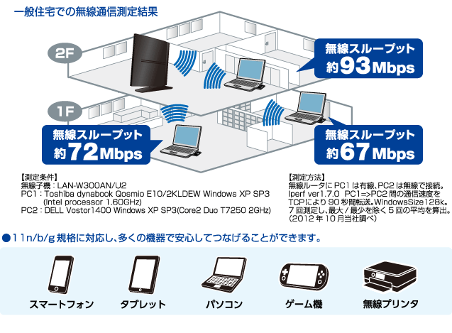 一般住宅での無線通信測定結果