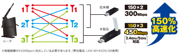 3ストリーム450Mbps高速接続（規格値）で150%高速化