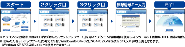 業界最短4ステップ設定