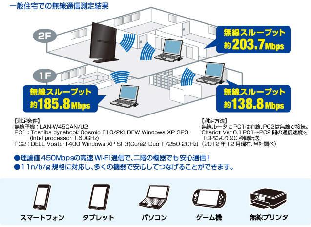 一般住宅での無線通信測定結果