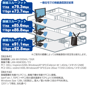 一般住宅での無線通信測定結果