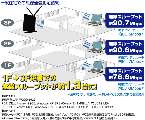 一般住宅での無線通信測定結果