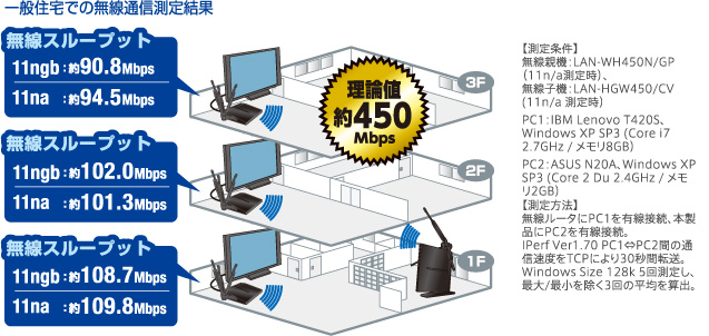 一般住宅での無線通信測定結果