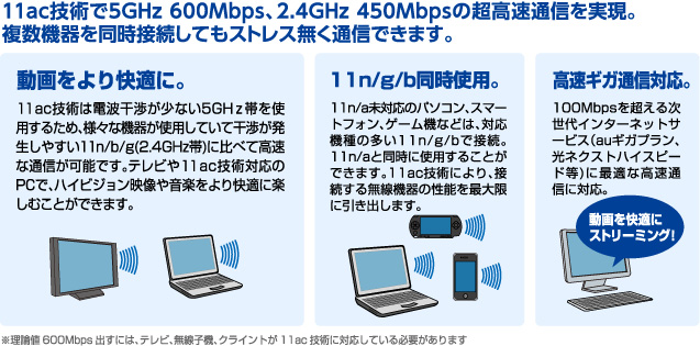 11ac技術で5GHz 600Mbps、2.4GHz 450Mbpsの超高速通信を実現。複数機器を同時接続してもストレス無く通信できます。