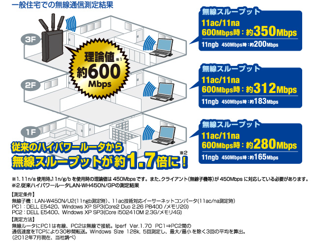 従来のハイパワールータから無線スループットが約1.7倍に！