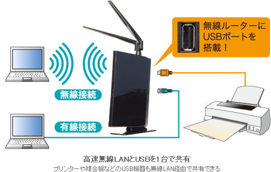 高速無線LANとUSBを1台で共有 プリンターや複合機などのUSB機器も無線LAN経由で共有できる